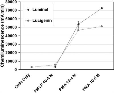 The Oxidative Response of Human Monocytes to Surface Modified Commercially Pure Titanium